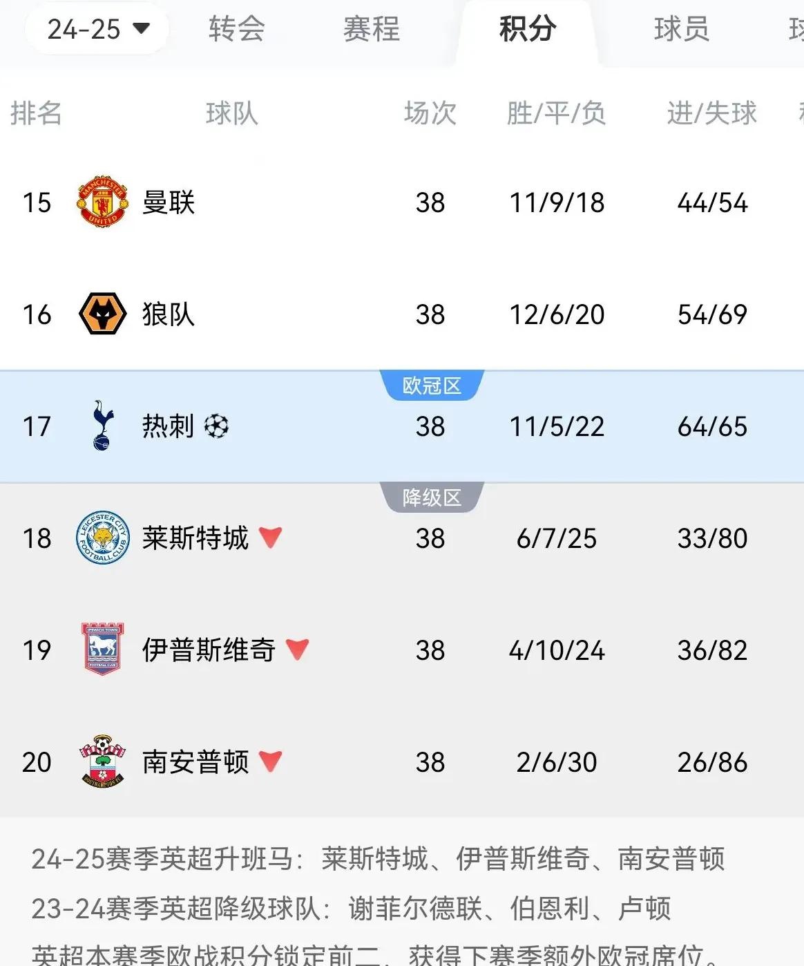 曼联客场逆转胜利，英超积分再次超越