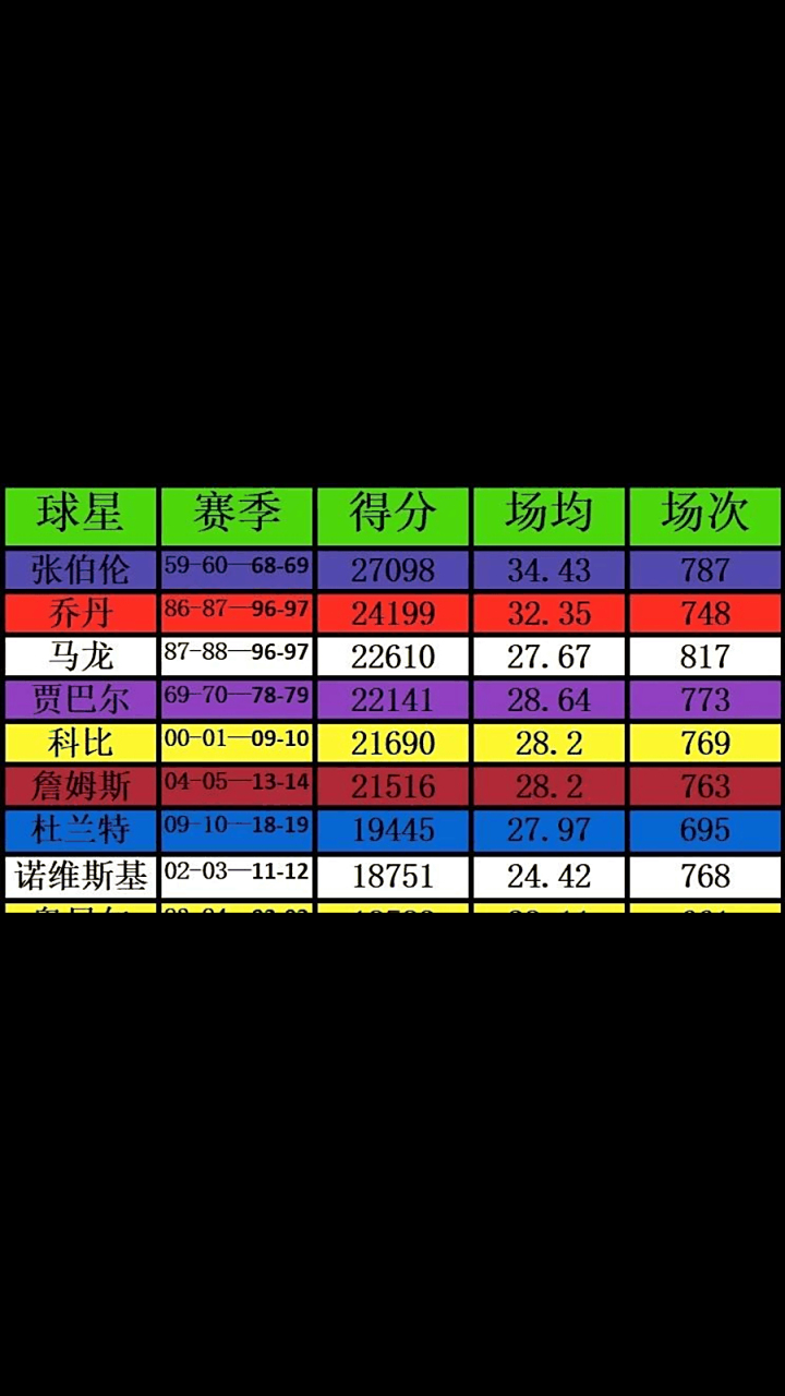 关于技术统计数据城市王排行发布，球员实力对比统计的信息